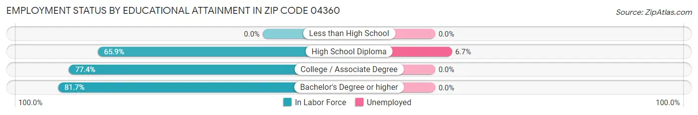 Employment Status by Educational Attainment in Zip Code 04360