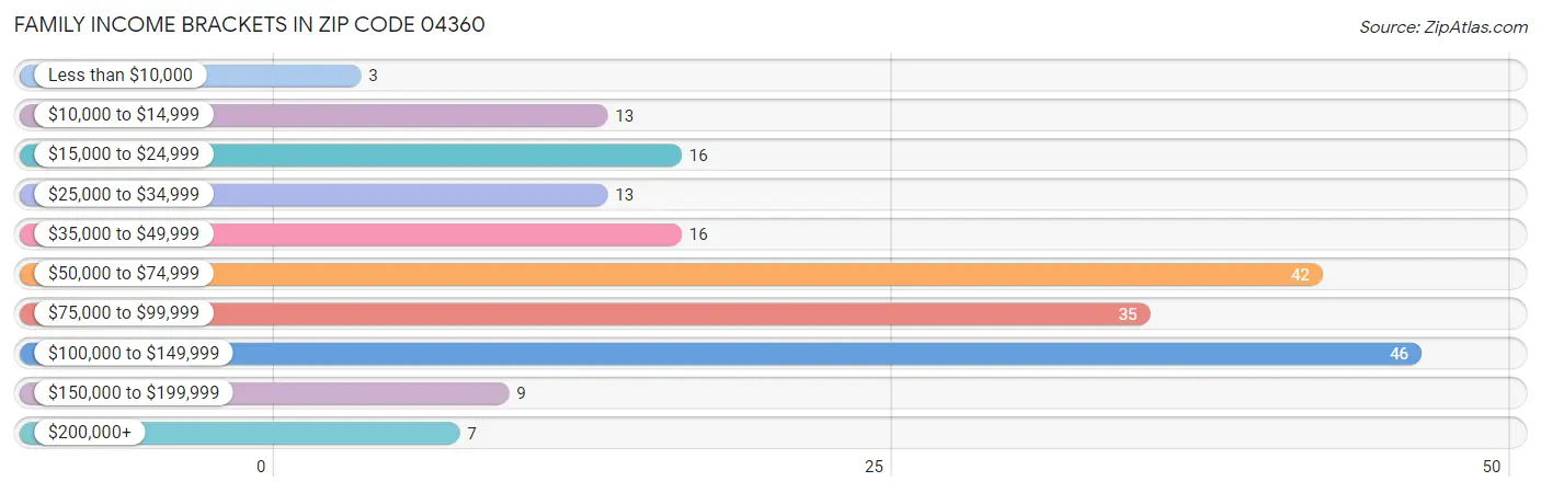 Family Income Brackets in Zip Code 04360