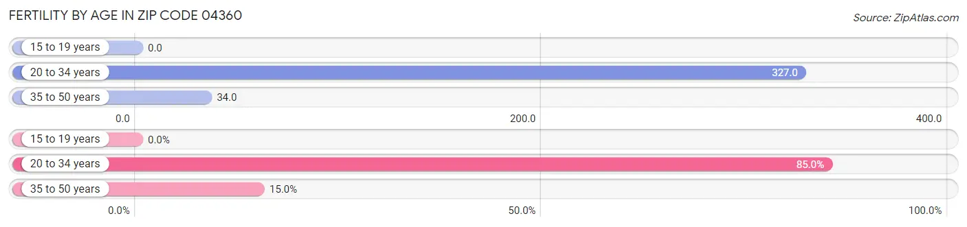 Female Fertility by Age in Zip Code 04360