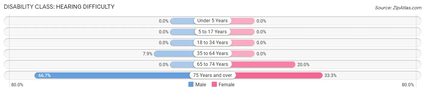 Disability in Zip Code 04360: <span>Hearing Difficulty</span>