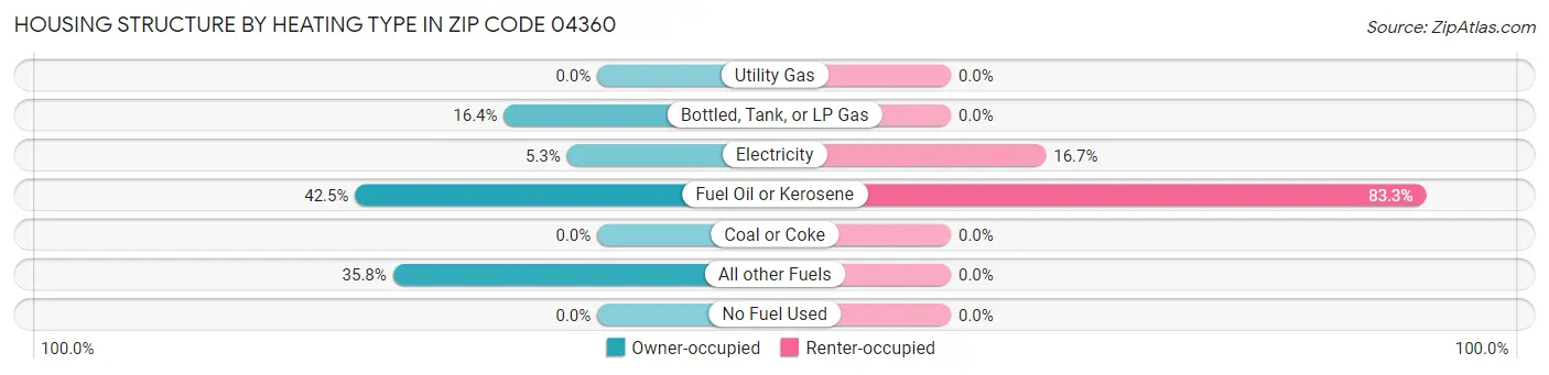 Housing Structure by Heating Type in Zip Code 04360