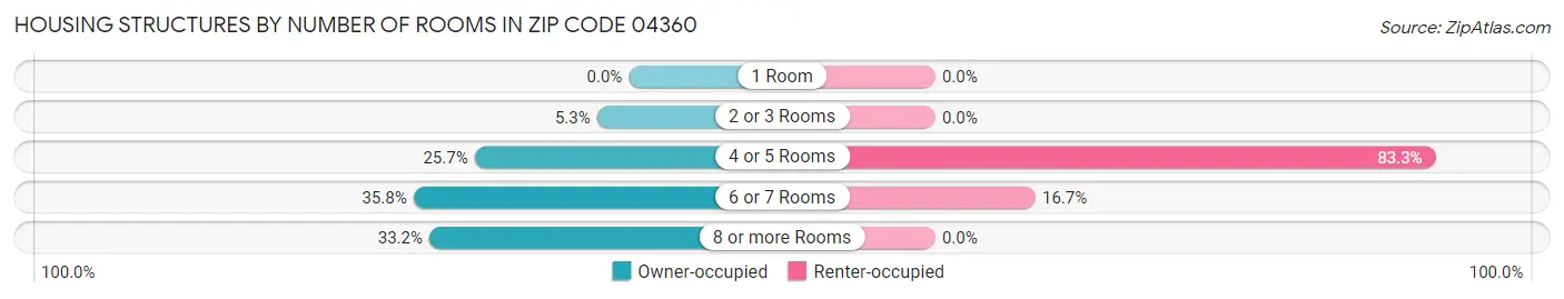 Housing Structures by Number of Rooms in Zip Code 04360