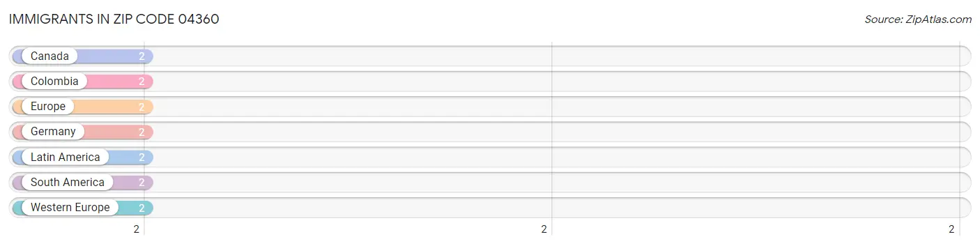 Immigrants in Zip Code 04360