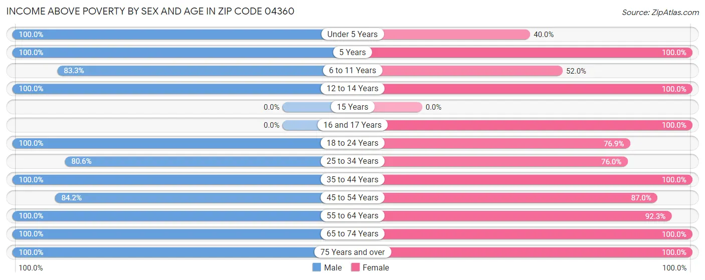 Income Above Poverty by Sex and Age in Zip Code 04360