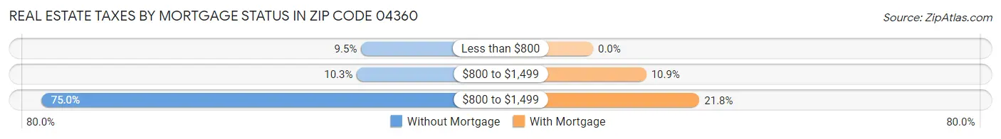 Real Estate Taxes by Mortgage Status in Zip Code 04360