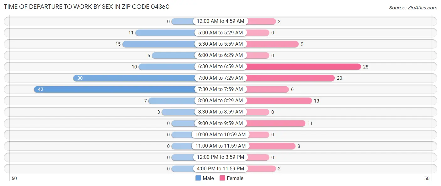 Time of Departure to Work by Sex in Zip Code 04360