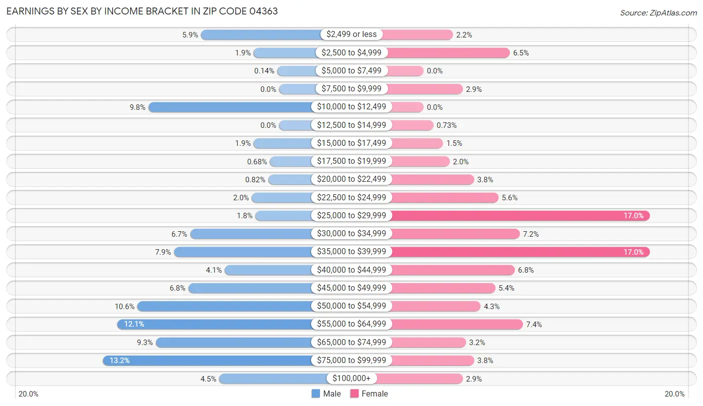 Earnings by Sex by Income Bracket in Zip Code 04363