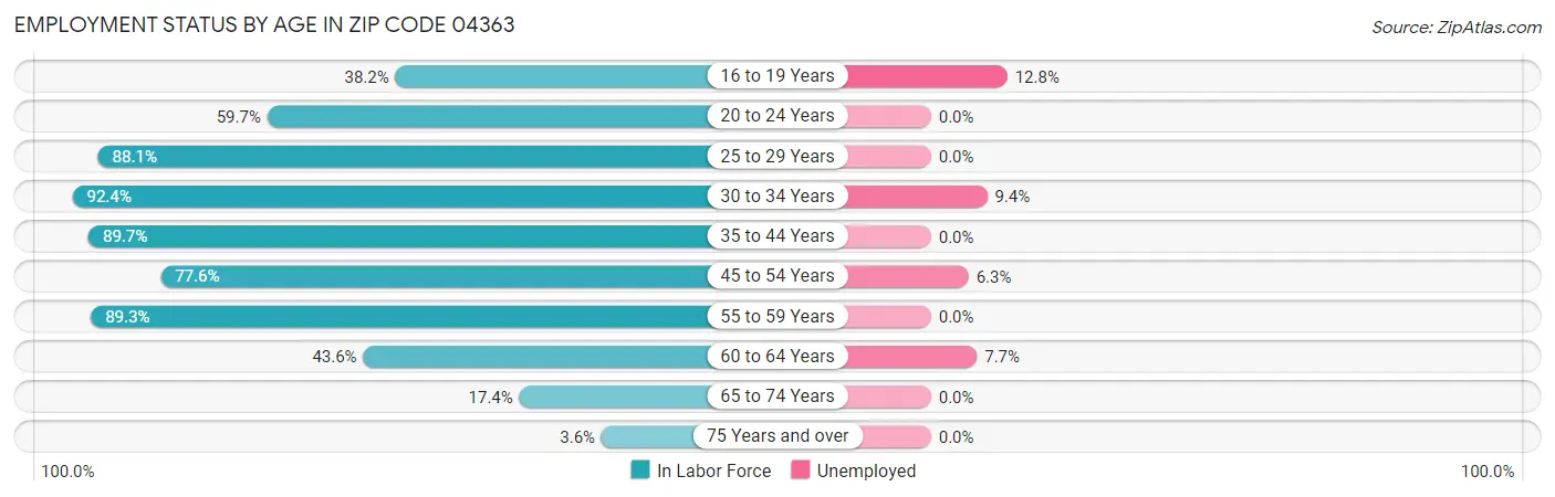 Employment Status by Age in Zip Code 04363