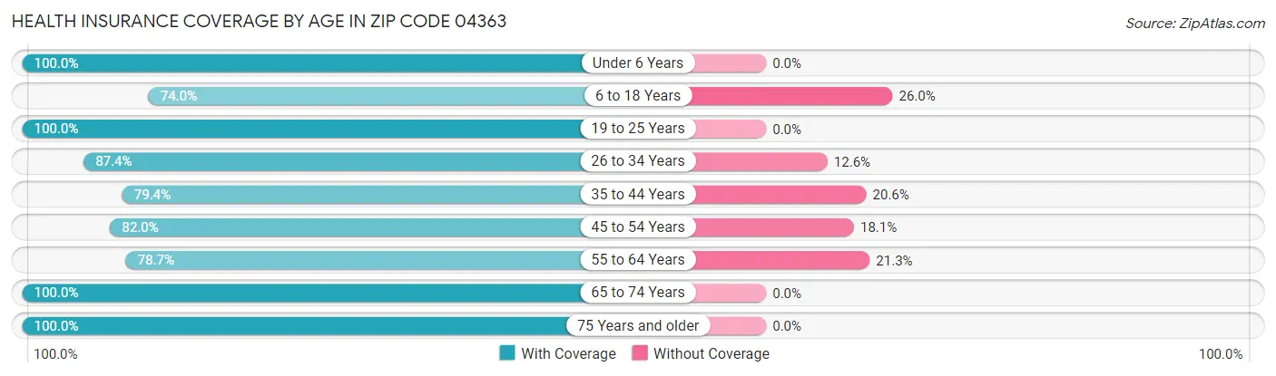 Health Insurance Coverage by Age in Zip Code 04363