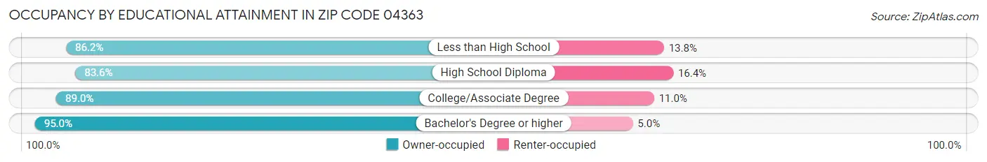 Occupancy by Educational Attainment in Zip Code 04363