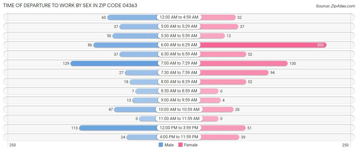 Time of Departure to Work by Sex in Zip Code 04363