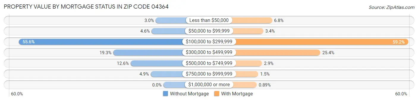 Property Value by Mortgage Status in Zip Code 04364