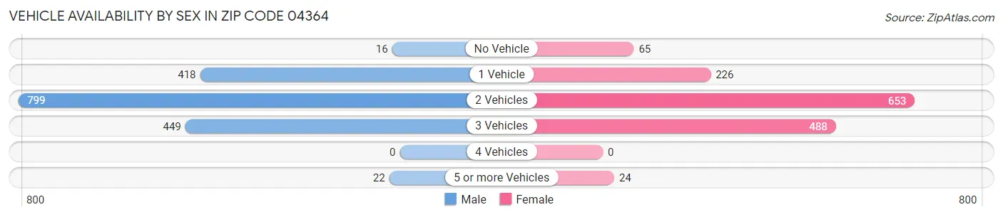 Vehicle Availability by Sex in Zip Code 04364