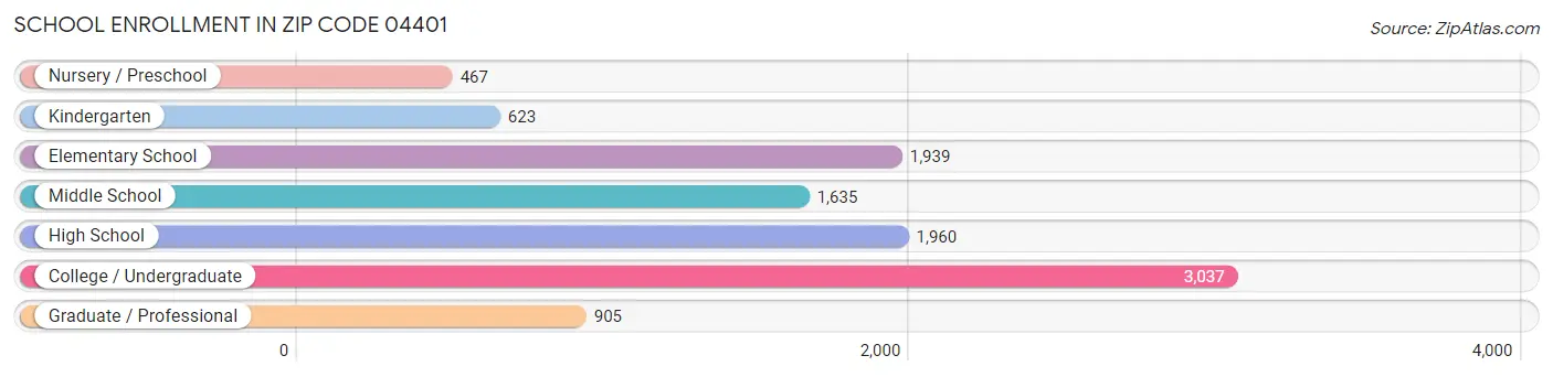 School Enrollment in Zip Code 04401