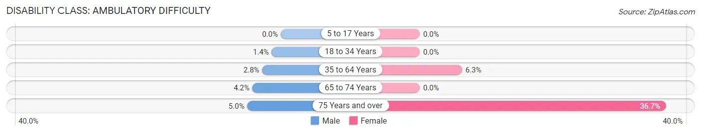 Disability in Zip Code 04406: <span>Ambulatory Difficulty</span>