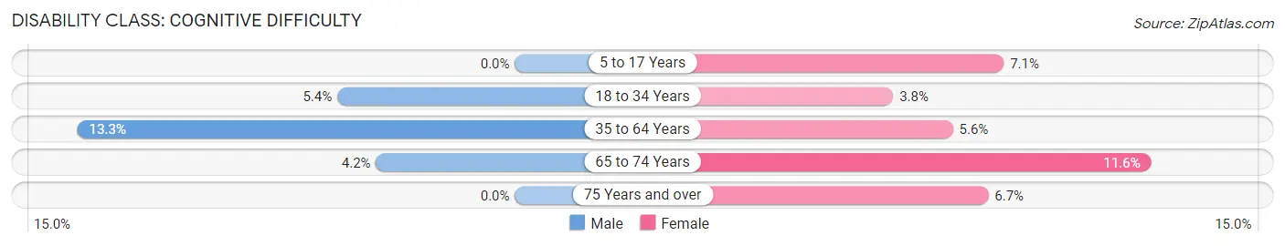 Disability in Zip Code 04406: <span>Cognitive Difficulty</span>