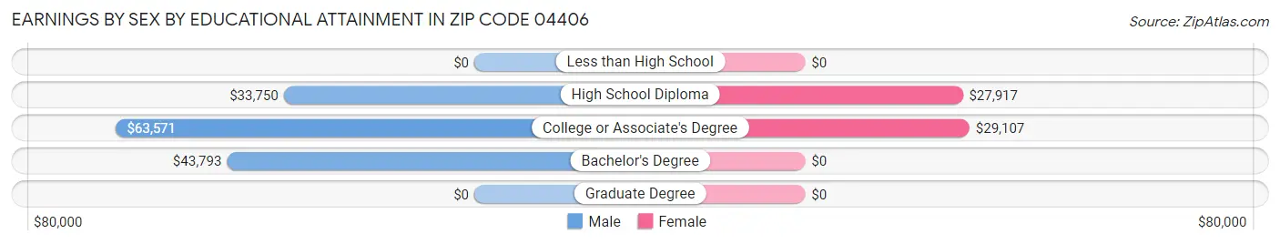 Earnings by Sex by Educational Attainment in Zip Code 04406