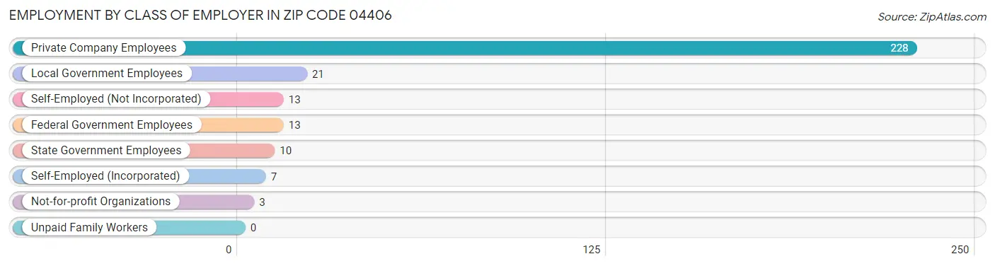 Employment by Class of Employer in Zip Code 04406