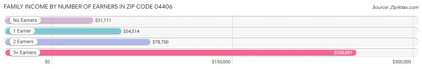 Family Income by Number of Earners in Zip Code 04406