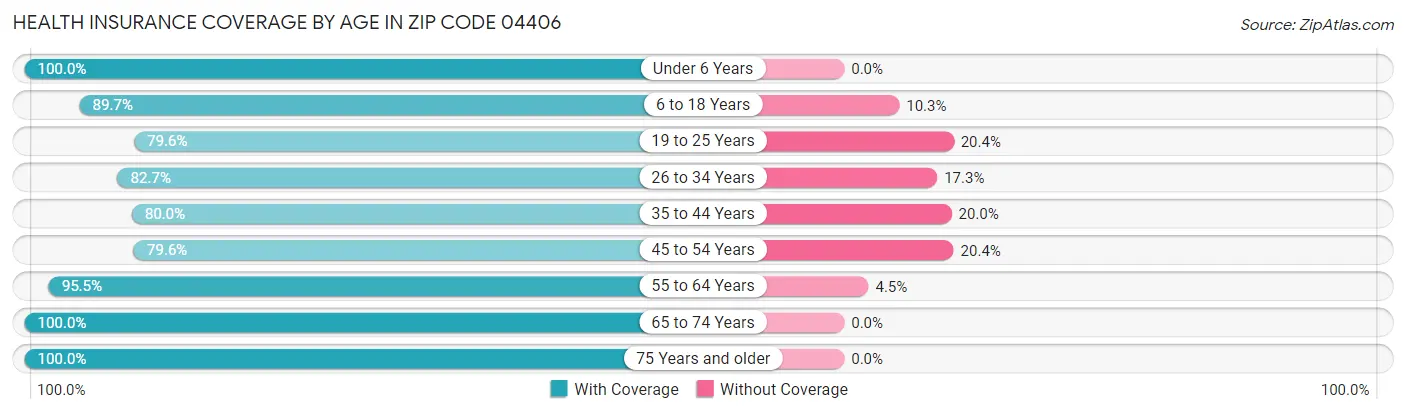 Health Insurance Coverage by Age in Zip Code 04406
