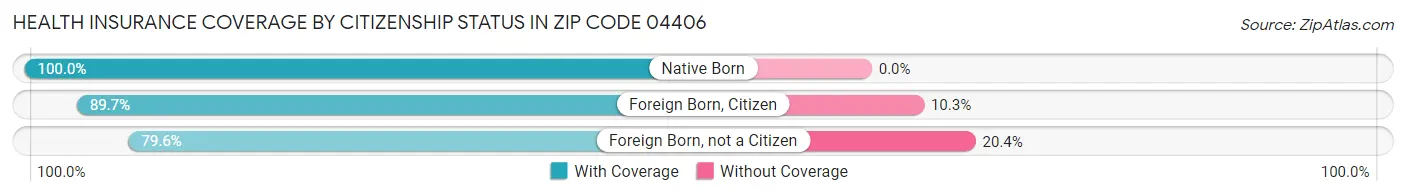 Health Insurance Coverage by Citizenship Status in Zip Code 04406