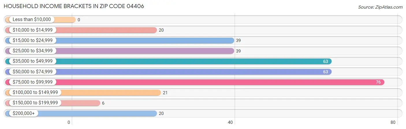 Household Income Brackets in Zip Code 04406