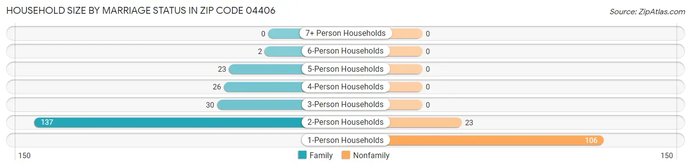 Household Size by Marriage Status in Zip Code 04406