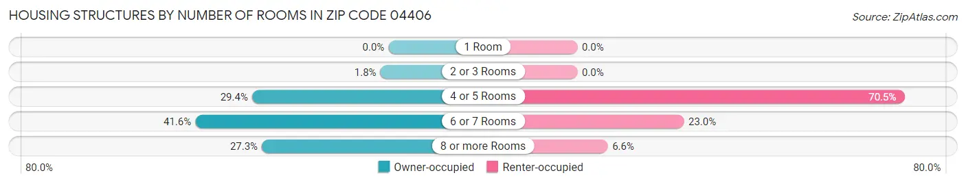 Housing Structures by Number of Rooms in Zip Code 04406