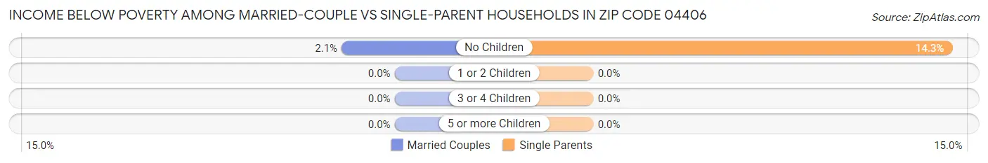 Income Below Poverty Among Married-Couple vs Single-Parent Households in Zip Code 04406