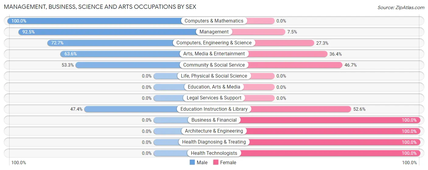 Management, Business, Science and Arts Occupations by Sex in Zip Code 04406
