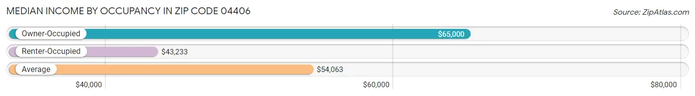 Median Income by Occupancy in Zip Code 04406