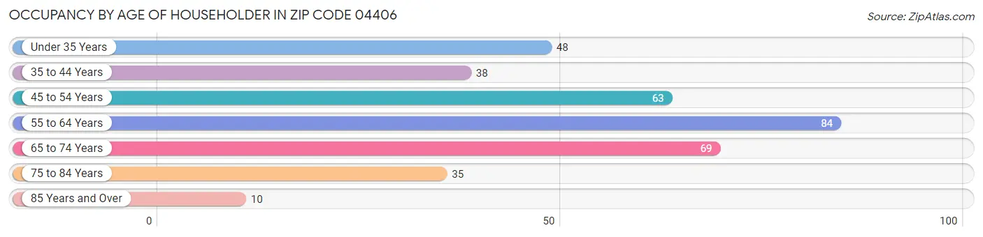 Occupancy by Age of Householder in Zip Code 04406