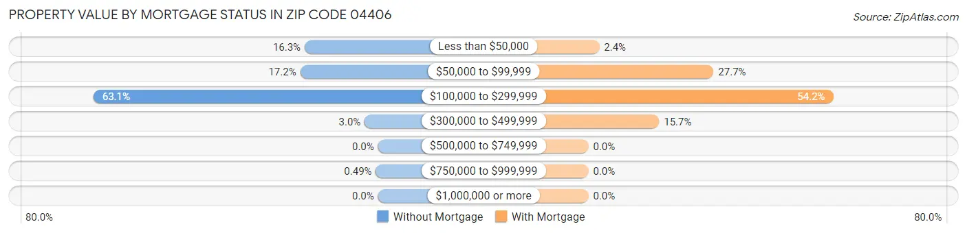 Property Value by Mortgage Status in Zip Code 04406