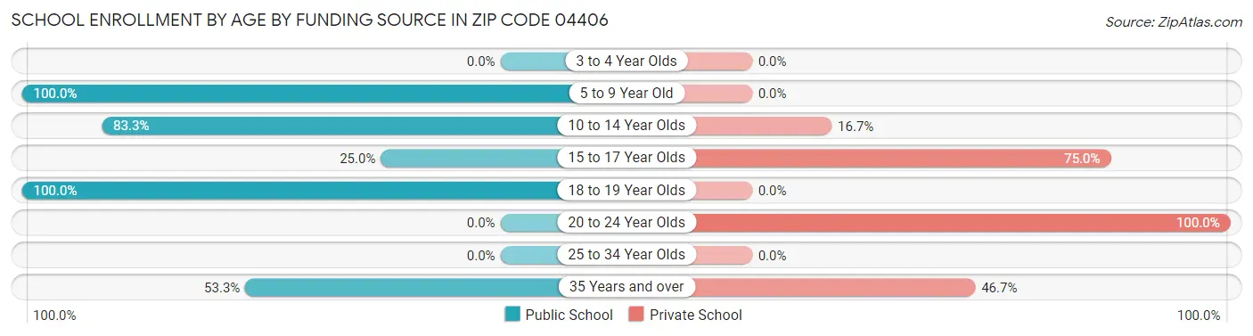 School Enrollment by Age by Funding Source in Zip Code 04406