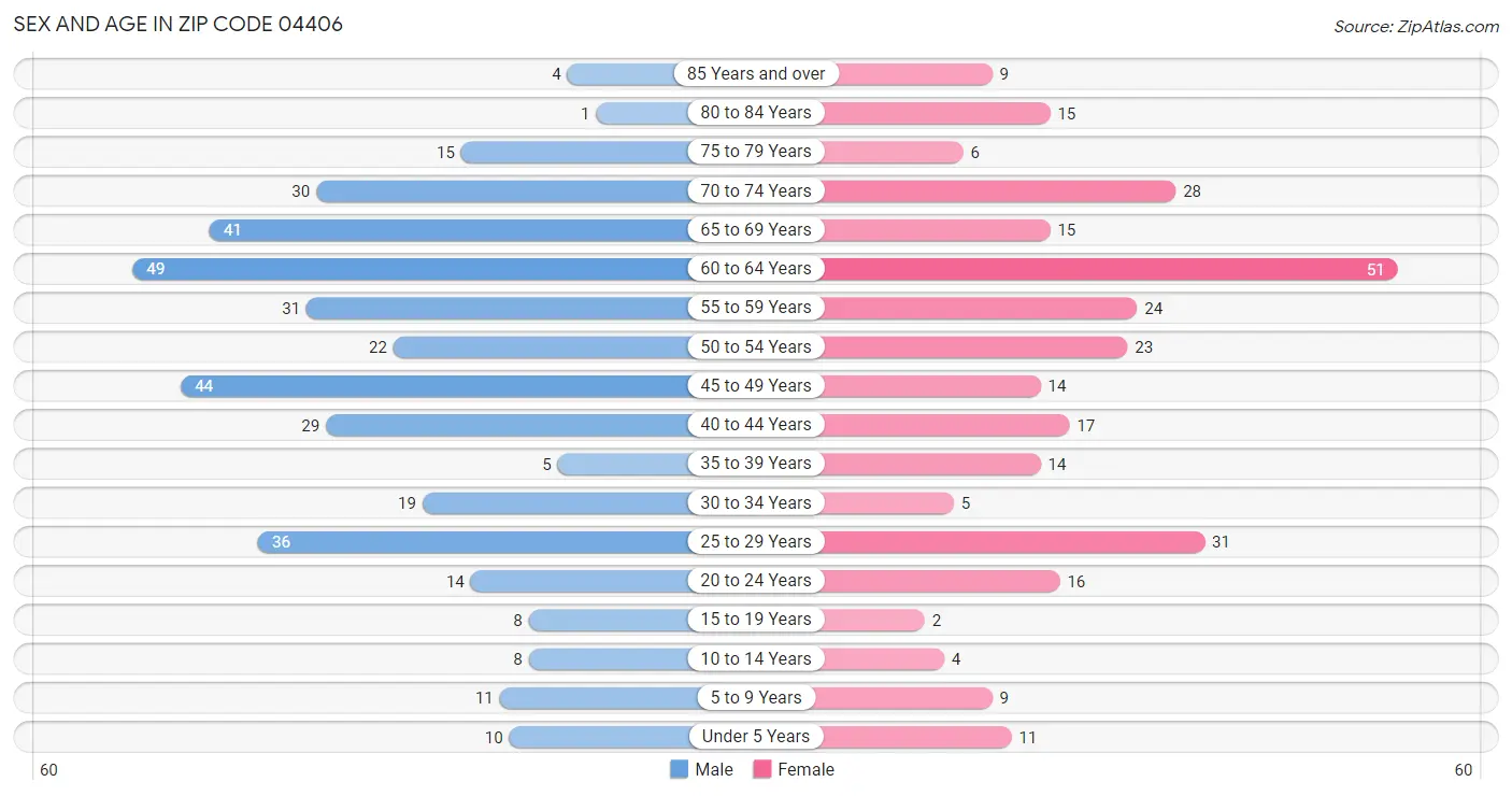 Sex and Age in Zip Code 04406