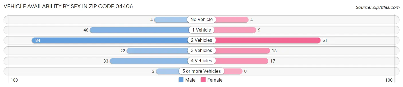 Vehicle Availability by Sex in Zip Code 04406