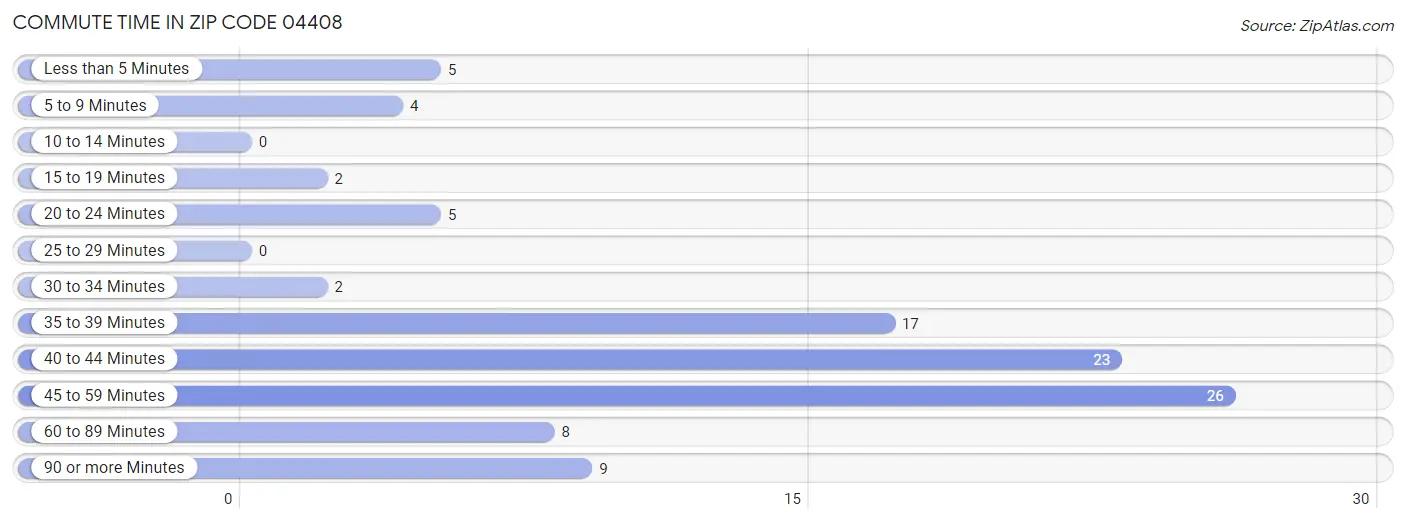 Commute Time in Zip Code 04408