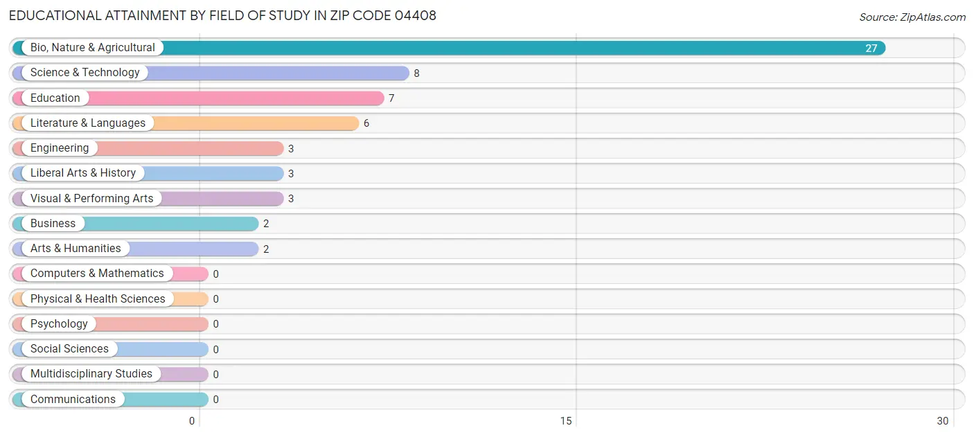 Educational Attainment by Field of Study in Zip Code 04408