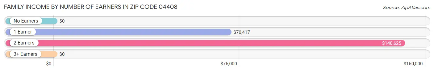 Family Income by Number of Earners in Zip Code 04408