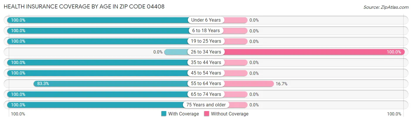 Health Insurance Coverage by Age in Zip Code 04408