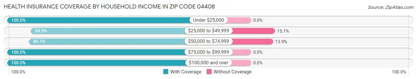Health Insurance Coverage by Household Income in Zip Code 04408
