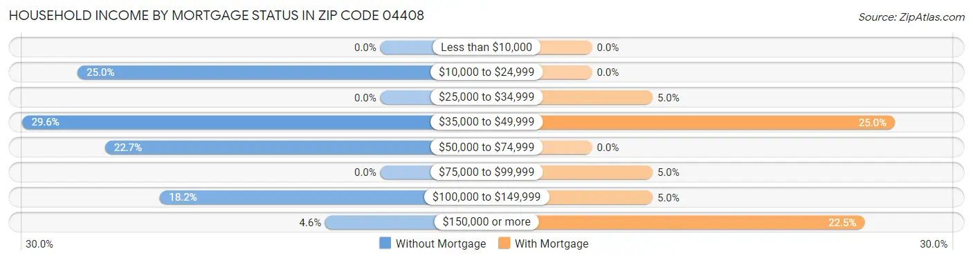 Household Income by Mortgage Status in Zip Code 04408