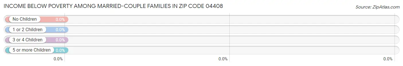 Income Below Poverty Among Married-Couple Families in Zip Code 04408