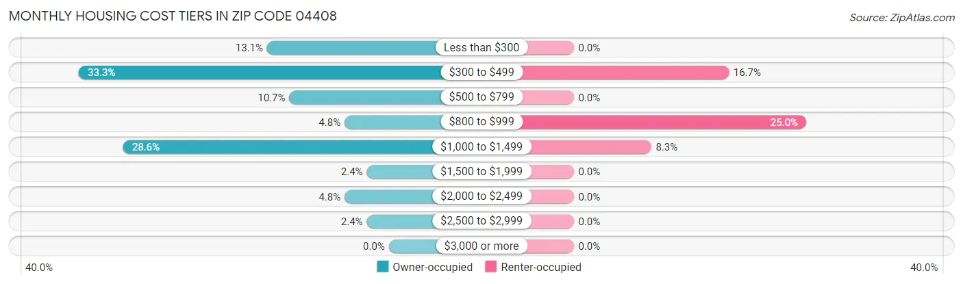 Monthly Housing Cost Tiers in Zip Code 04408