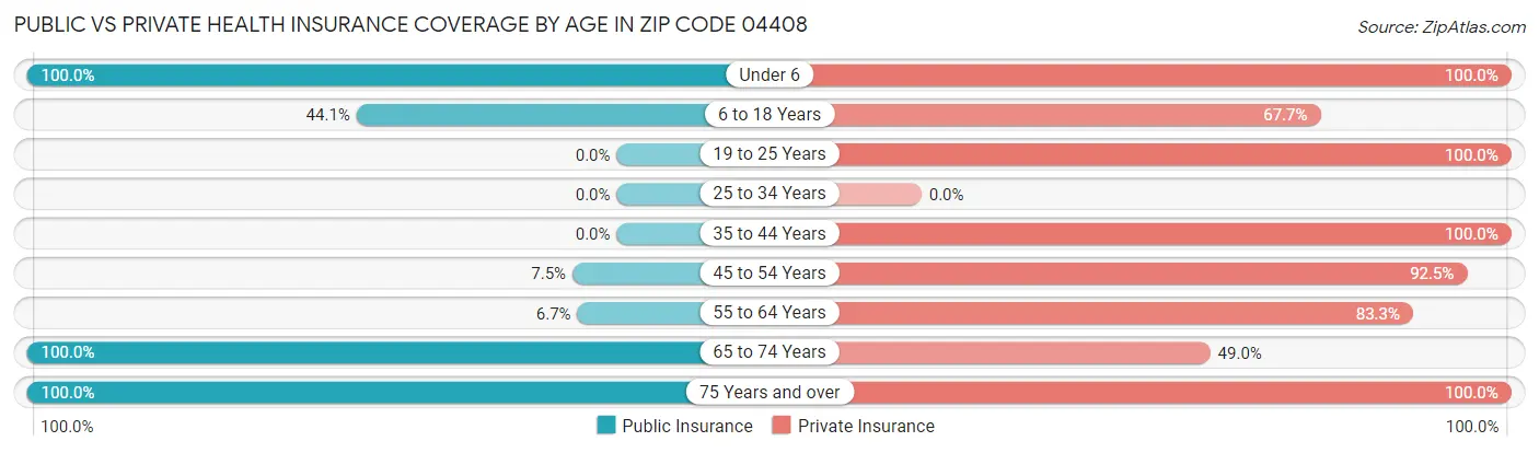Public vs Private Health Insurance Coverage by Age in Zip Code 04408