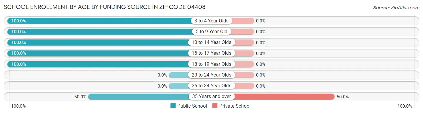 School Enrollment by Age by Funding Source in Zip Code 04408