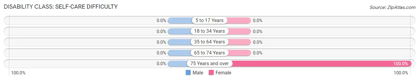 Disability in Zip Code 04408: <span>Self-Care Difficulty</span>