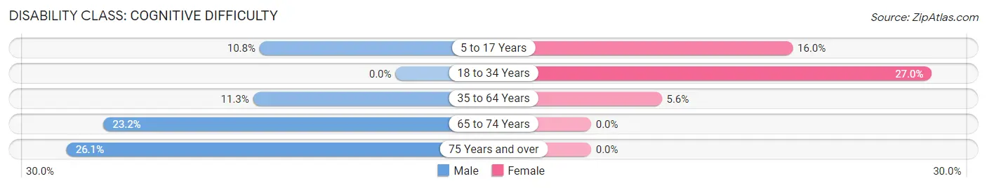 Disability in Zip Code 04410: <span>Cognitive Difficulty</span>