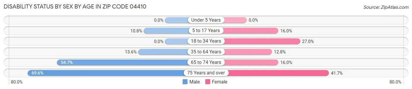 Disability Status by Sex by Age in Zip Code 04410