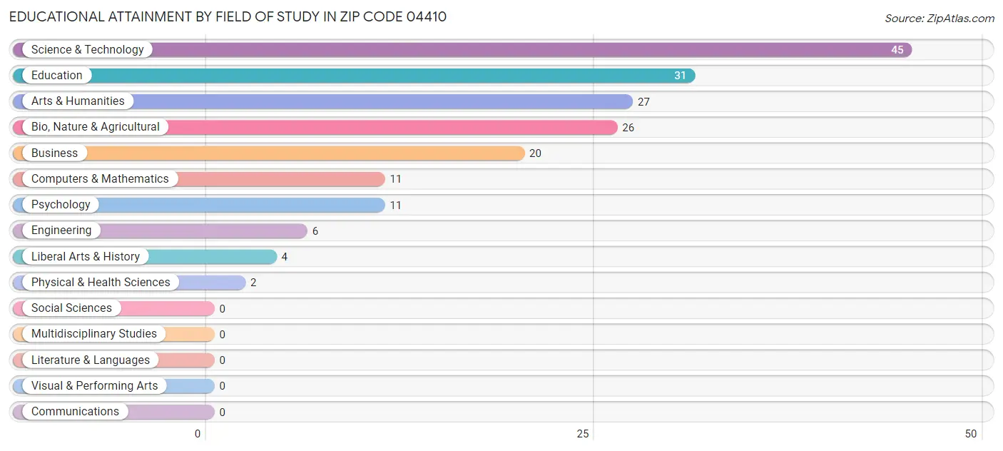 Educational Attainment by Field of Study in Zip Code 04410